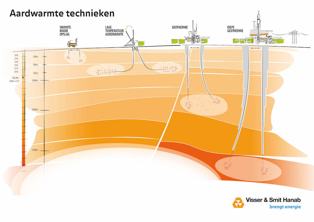 Het verschil tussen de verschillend soorten aardwarmte die mogelijk zijn.
